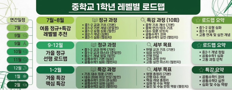 중1 레벨별 로드맵