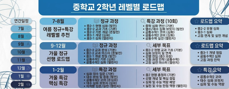 중2 레벨별 로드맵