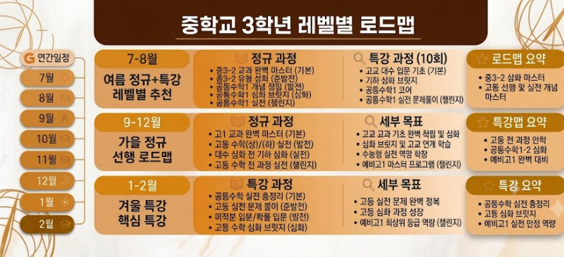 중3 레벨별 로드맵