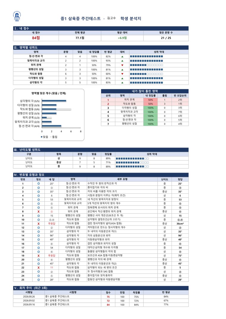 주간 테스트 학생 분석지 예시 (예시 이름)